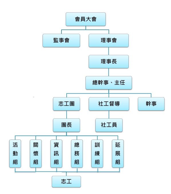 社團法人臺南市大臺南生命線協會組織架構圖